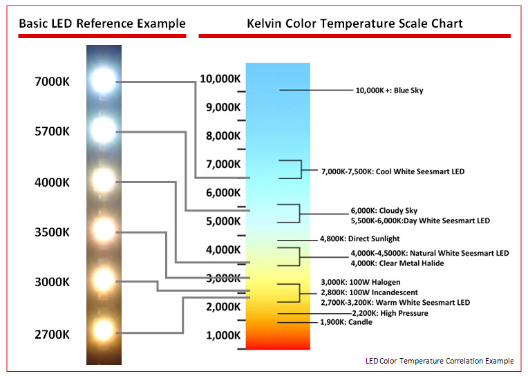 LED Temperature and Color Buyer's Guide